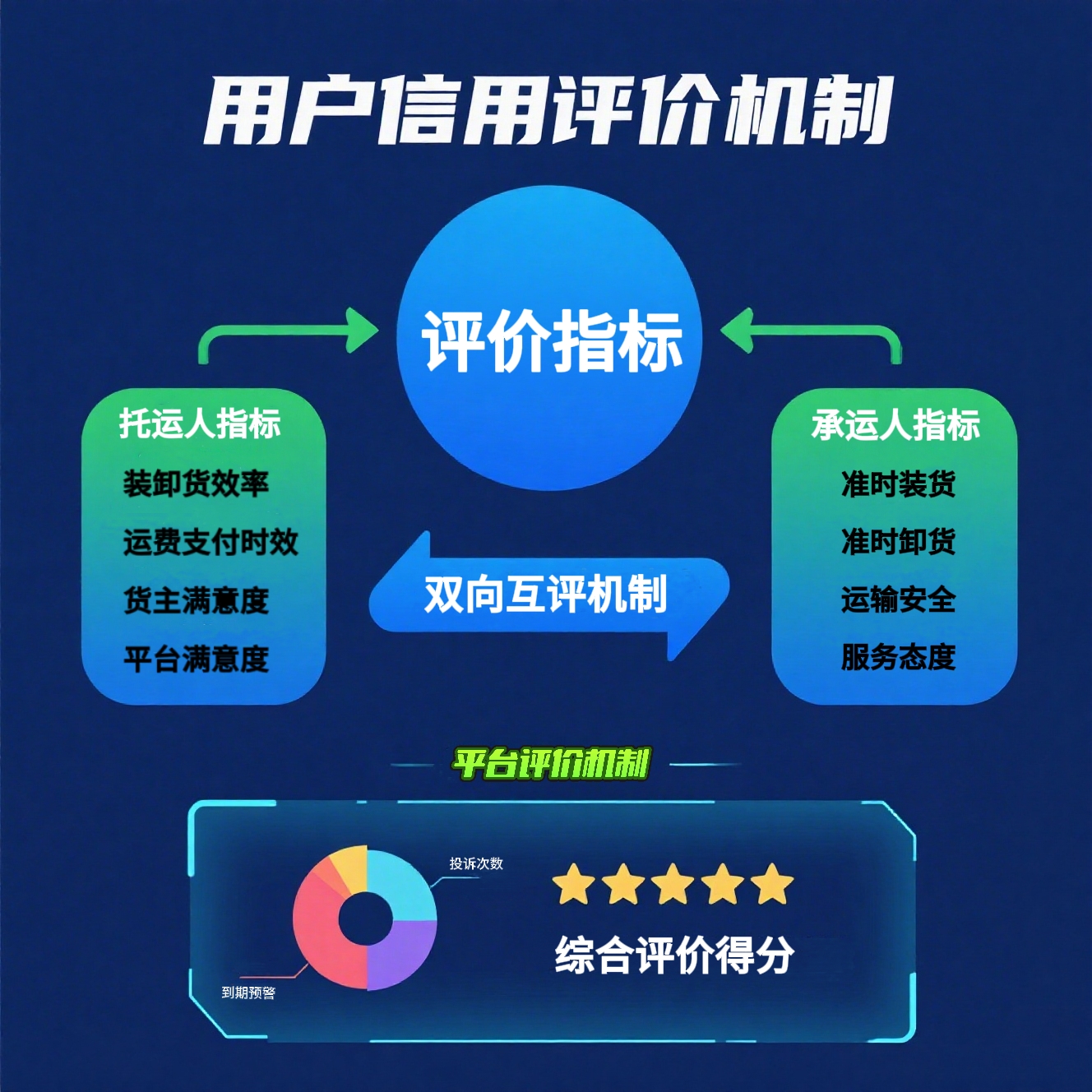 用户信用评价机制