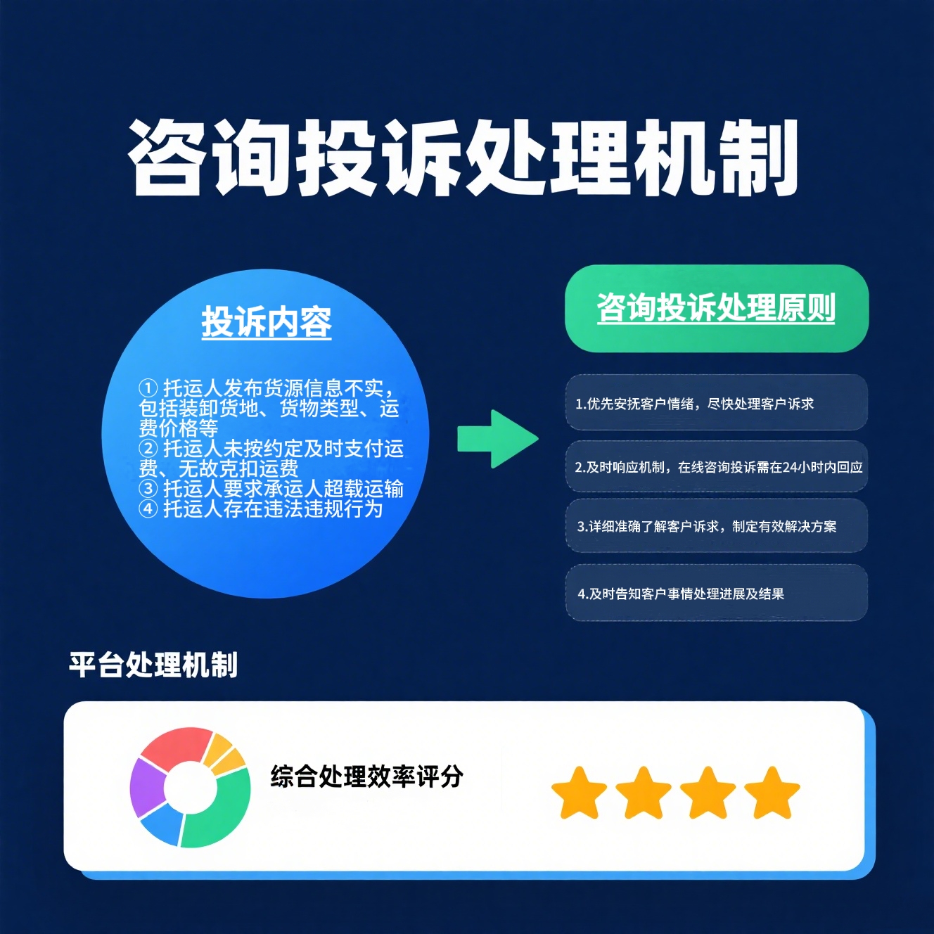 客户咨询投诉处理规范